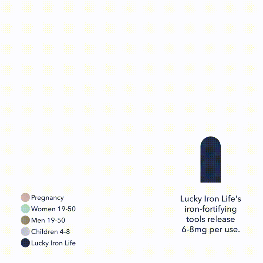 Graph of the iron released by the Lucky Iron Fish compared to daily iron intake requirements